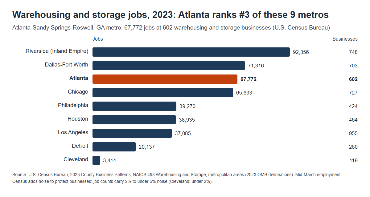 Bar chart of 2023 warehousing and storage jobs in nine U.S. metro areas, with Atlanta highlighted at 67,772 jobs and 602 businesses (U.S. Census Bureau).