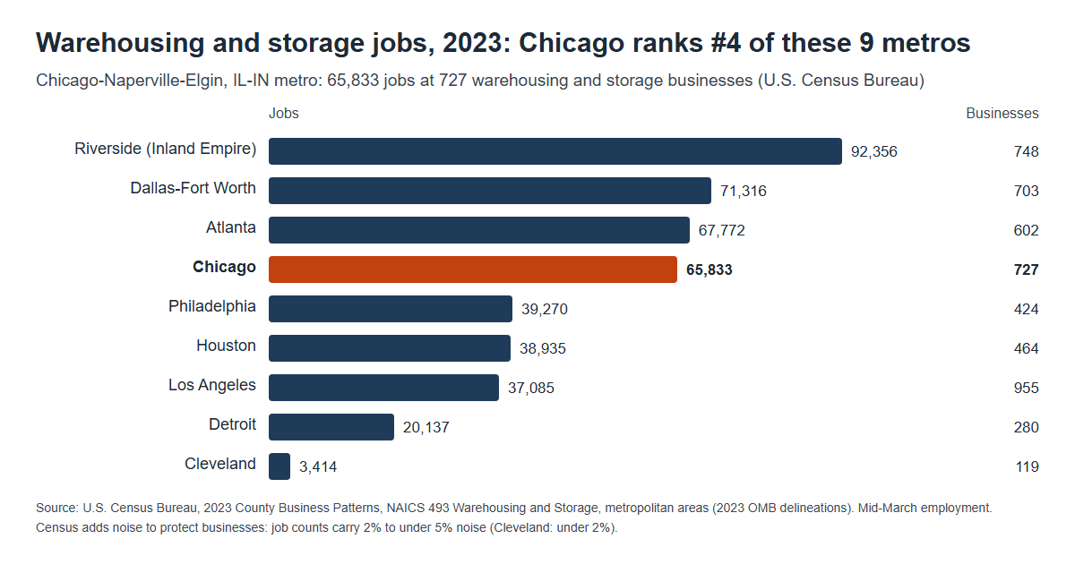 Bar chart of 2023 warehousing and storage jobs in nine U.S. metro areas, with Chicago highlighted at 65,833 jobs and 727 businesses (U.S. Census Bureau).