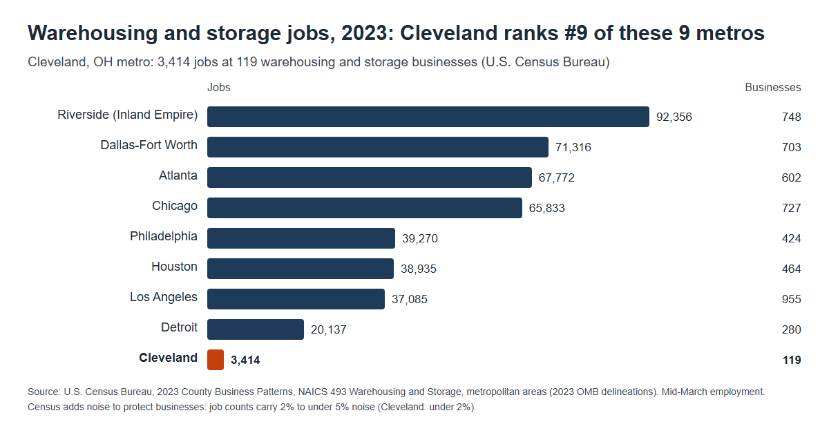 Bar chart of 2023 warehousing and storage jobs in nine U.S. metro areas, with Cleveland highlighted at 3,414 jobs and 119 businesses (U.S. Census Bureau).
