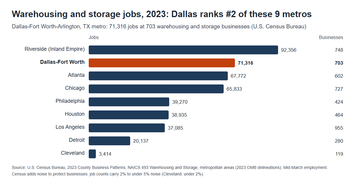 Bar chart of 2023 warehousing and storage jobs in nine U.S. metro areas, with Dallas highlighted at 71,316 jobs and 703 businesses (U.S. Census Bureau).