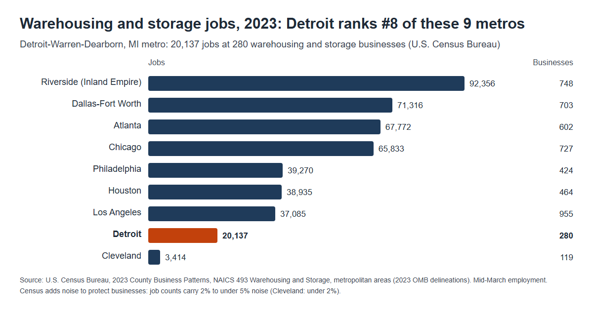 Bar chart of 2023 warehousing and storage jobs in nine U.S. metro areas, with Detroit highlighted at 20,137 jobs and 280 businesses (U.S. Census Bureau).