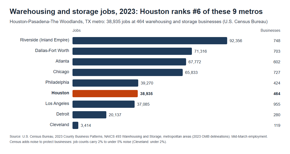Bar chart of 2023 warehousing and storage jobs in nine U.S. metro areas, with Houston highlighted at 38,935 jobs and 464 businesses (U.S. Census Bureau).