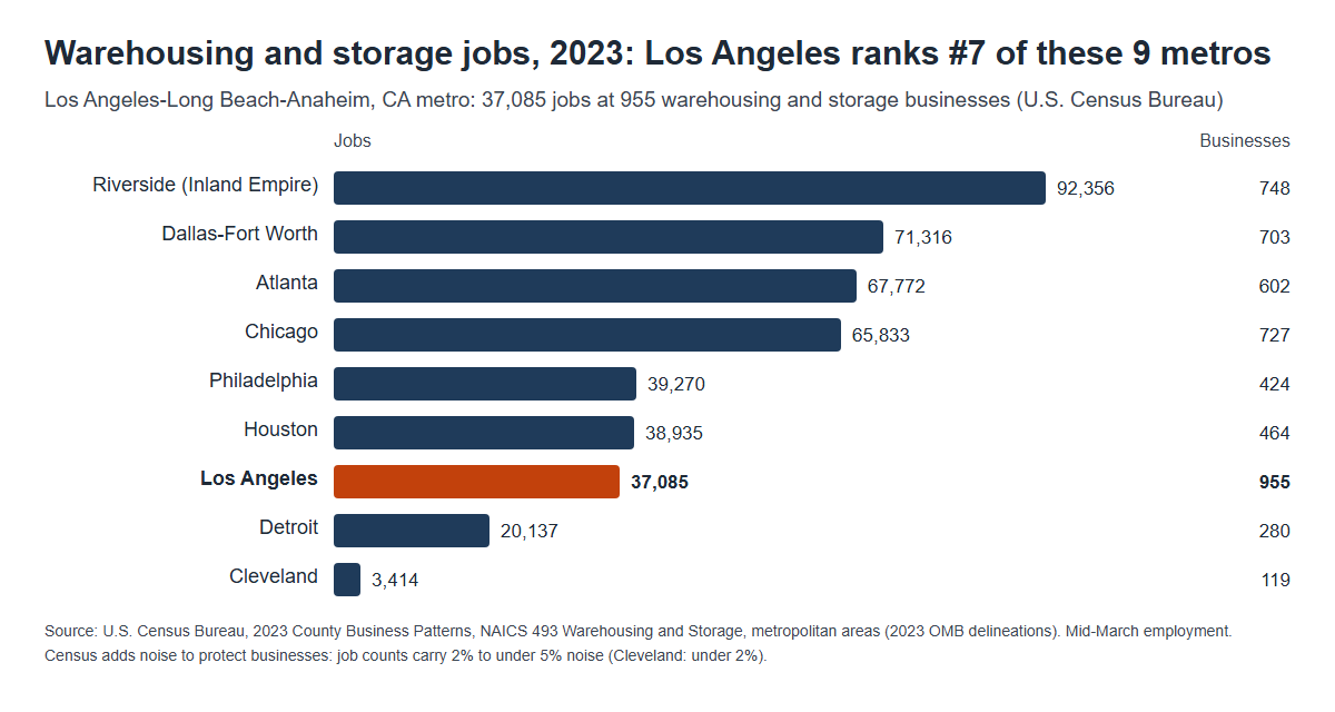 Bar chart of 2023 warehousing and storage jobs in nine U.S. metro areas, with Los Angeles highlighted at 37,085 jobs and 955 businesses (U.S. Census Bureau).