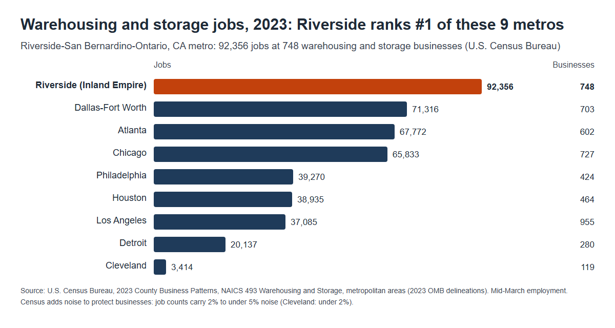 Bar chart of 2023 warehousing and storage jobs in nine U.S. metro areas, with Riverside highlighted at 92,356 jobs and 748 businesses (U.S. Census Bureau).