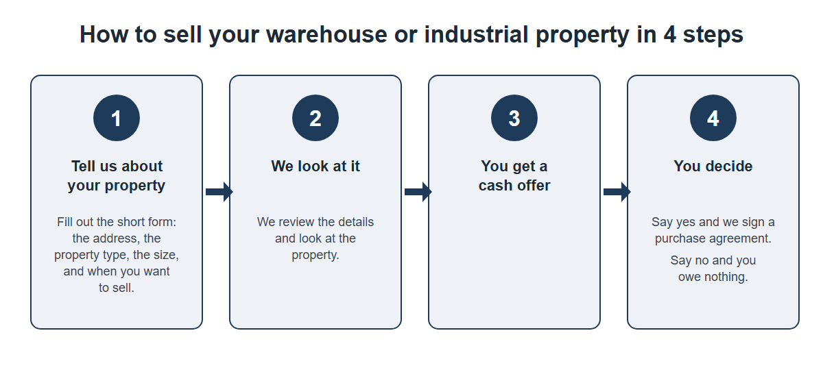 Four steps to sell a warehouse or industrial property: tell us about the property, we look at it, you get a cash offer, and you decide.