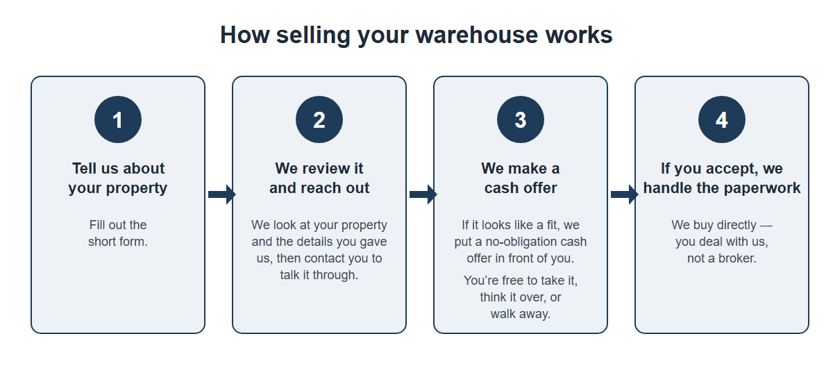 Four steps to sell a property to Didenko Capital: tell us about your property, we review it and reach out, we make a cash offer, and if you accept we handle the paperwork.
